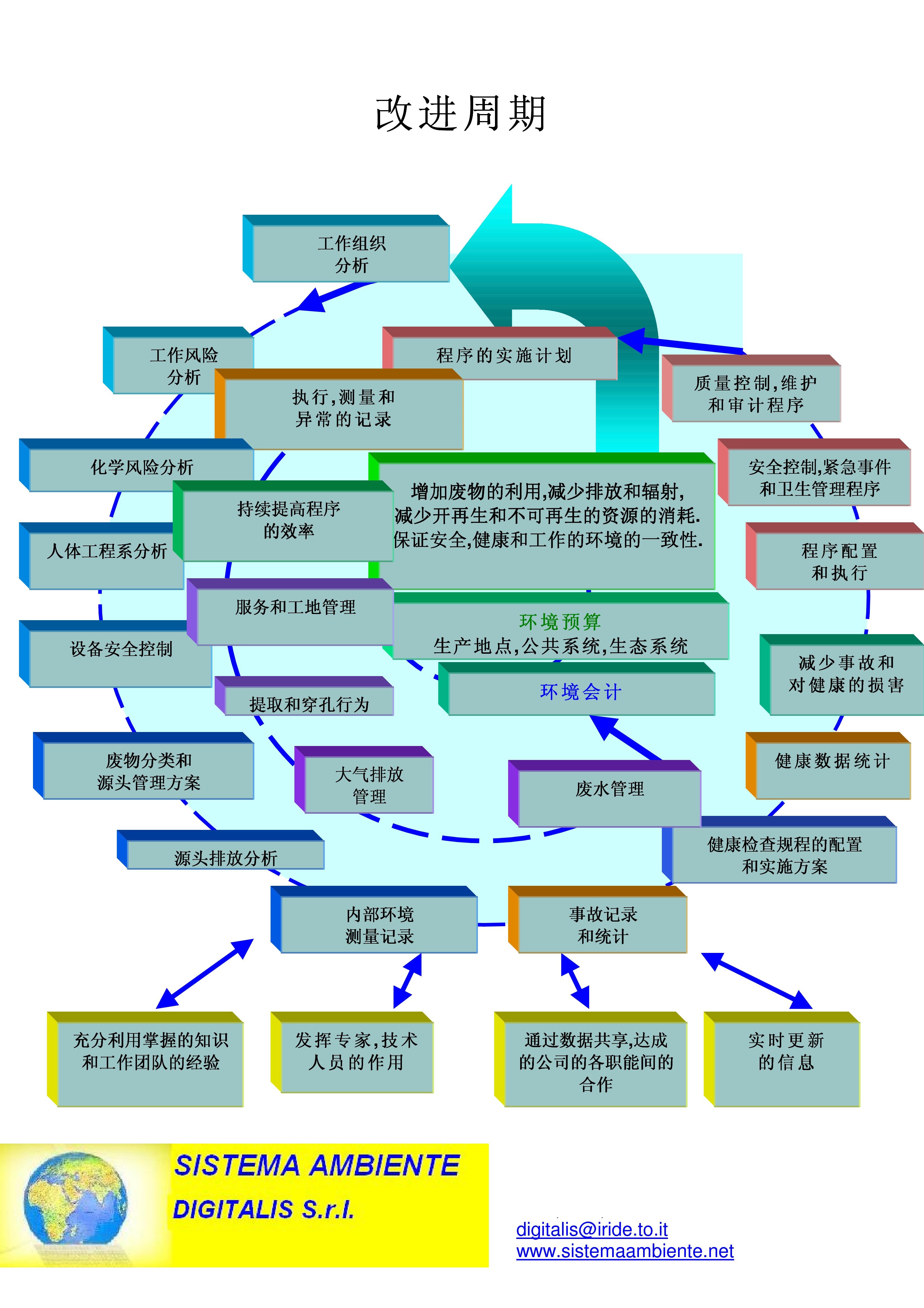 改进周期 改进周期